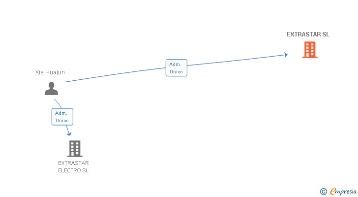 Vinculaciones societarias de EXTRASTAR SL