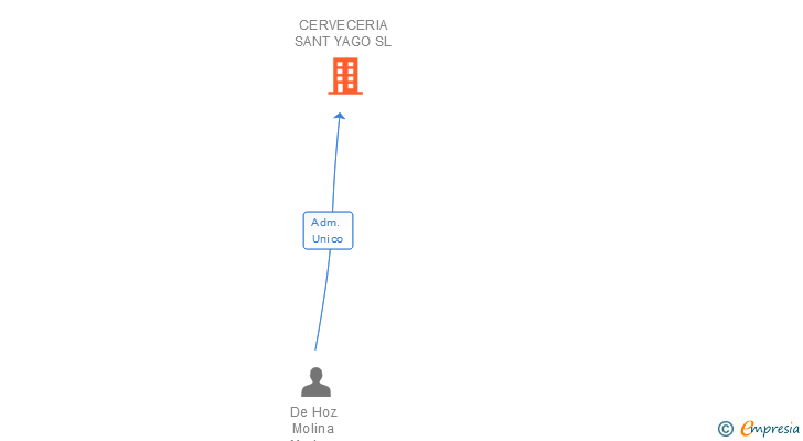 Vinculaciones societarias de CERVECERIA SANT YAGO SL