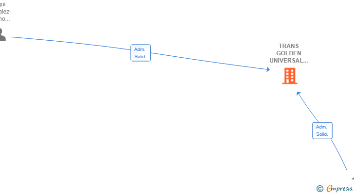 Vinculaciones societarias de TRANS GOLDEN UNIVERSAL SL
