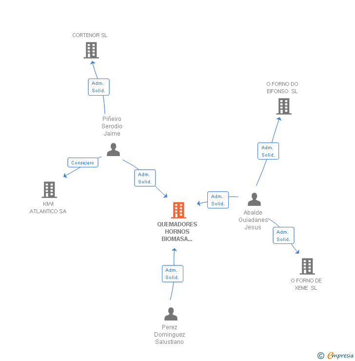 Vinculaciones societarias de QUEMADORES HORNOS BIOMASA 180 SL