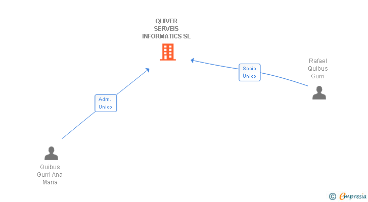 Vinculaciones societarias de QUIVER SERVEIS INFORMATICS SL