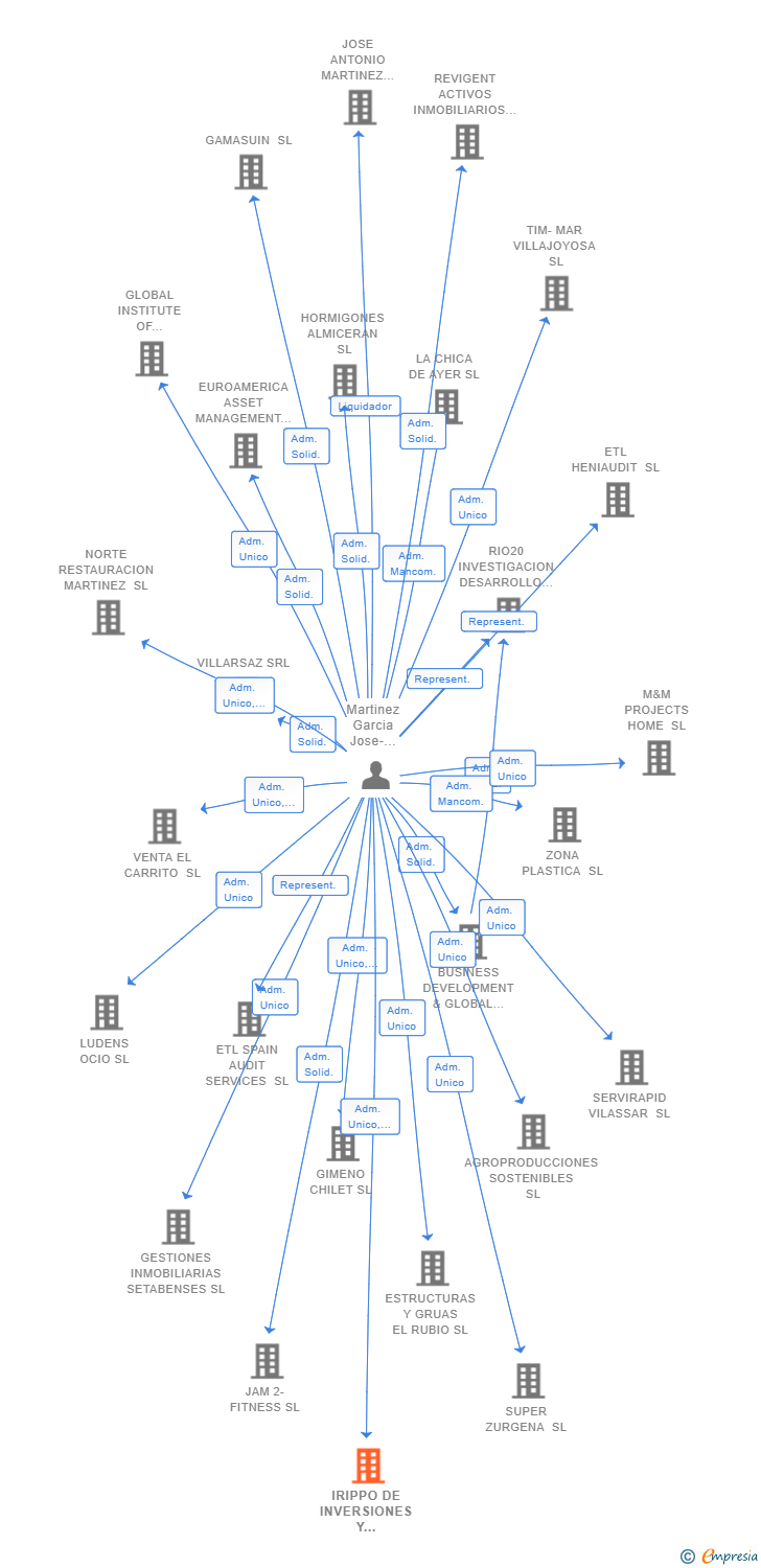 Vinculaciones societarias de IRIPPO DE INVERSIONES Y CANALIZACIONES FINANCIERAS SL