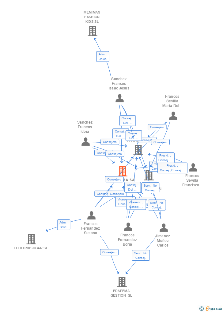 Vinculaciones societarias de FRAPEMA SA