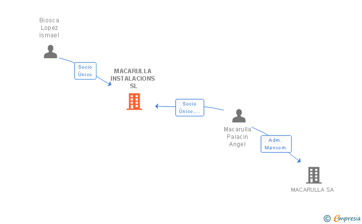 Vinculaciones societarias de MACARULLA INSTALACIONS SL