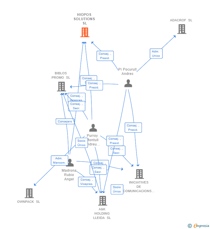 Vinculaciones societarias de HIOPOS SOLUTIONS SL