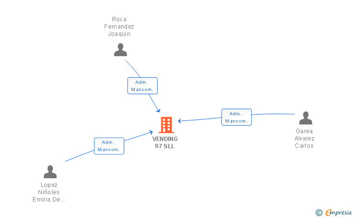 Vinculaciones societarias de VENDING 97 SLL