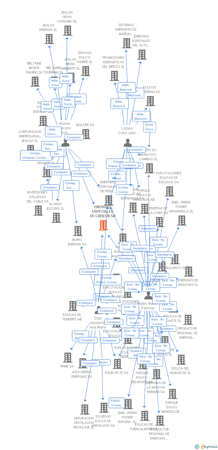 Vinculaciones societarias de ENERGIAS ESPECIALES DE CAREON SA
