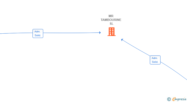 Vinculaciones societarias de MR TAMBOURINE SL