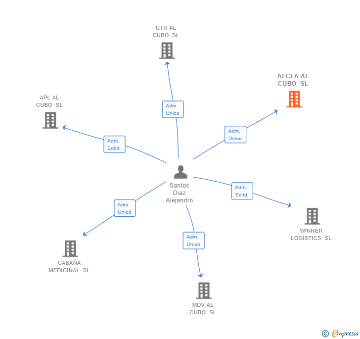 Vinculaciones societarias de ALCLA AL CUBO SL
