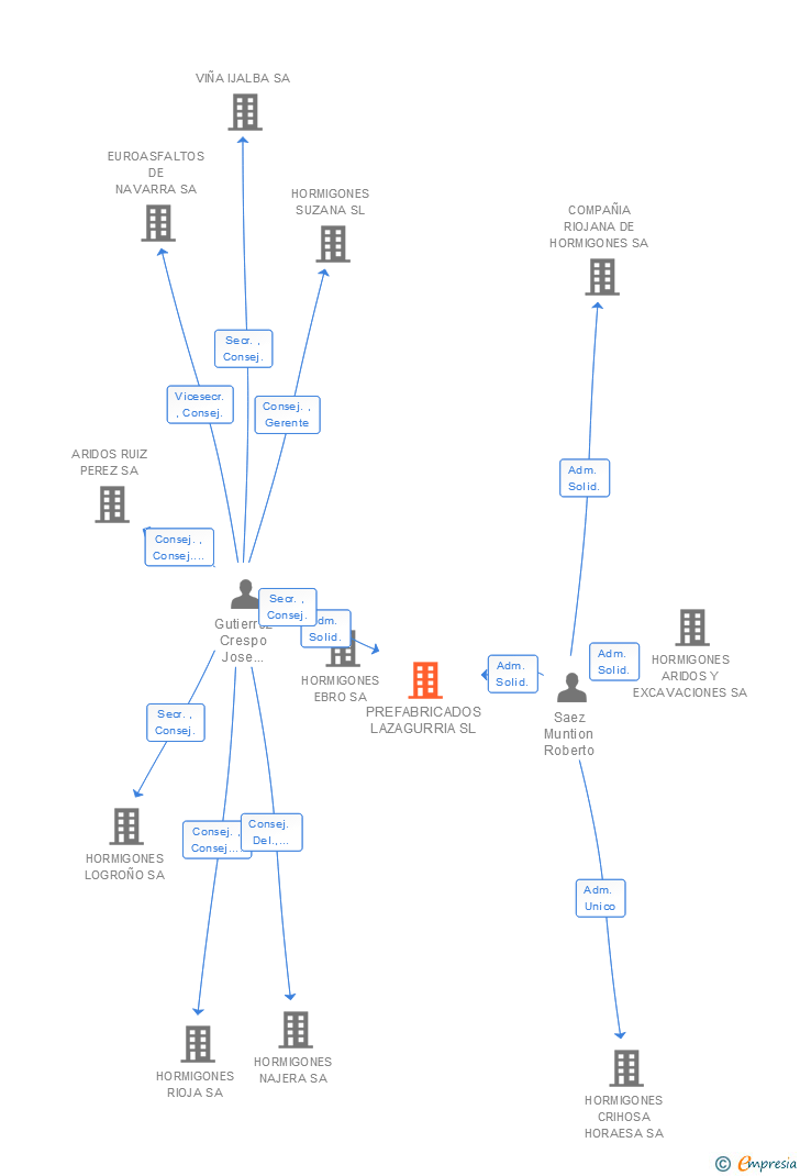 Vinculaciones societarias de PREFABRICADOS LAZAGURRIA SL (EXTINGUIDA)