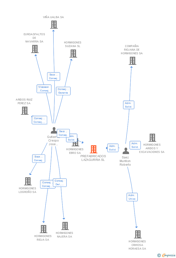 Vinculaciones societarias de PREFABRICADOS LAZAGURRIA SL