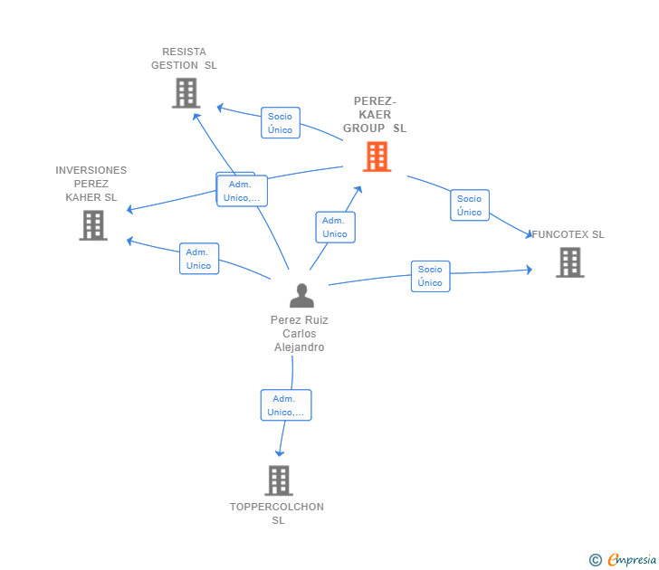 Vinculaciones societarias de PEREZ-KAER GROUP SL