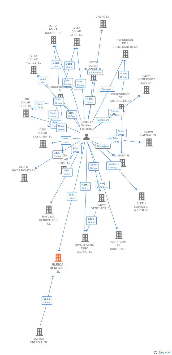 Vinculaciones societarias de ULRICA BERENICE SL