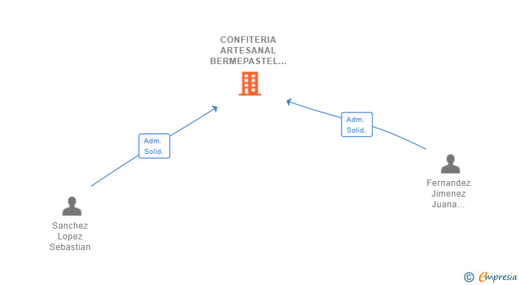 Vinculaciones societarias de CONFITERIA ARTESANAL BERMEPASTEL SL