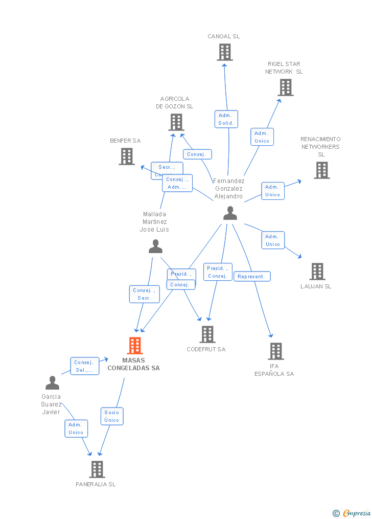 Vinculaciones societarias de MASAS CONGELADAS SA