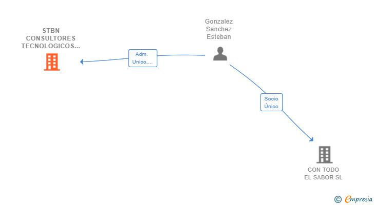 Vinculaciones societarias de STBN CONSULTORES TECNOLOGICOS SL
