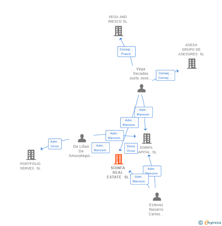 Vinculaciones societarias de SOINFA REAL ESTATE SL