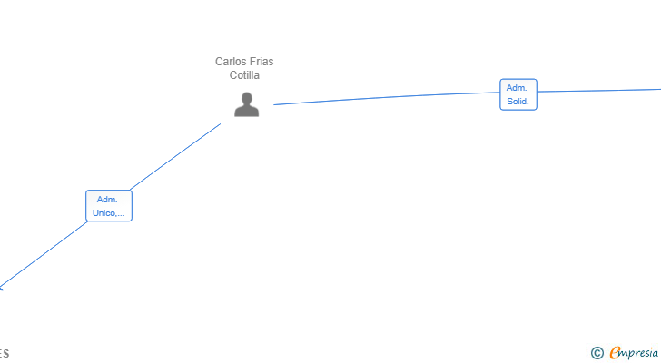 Vinculaciones societarias de CFC SOLUCIONES INDUSTRIALES SL