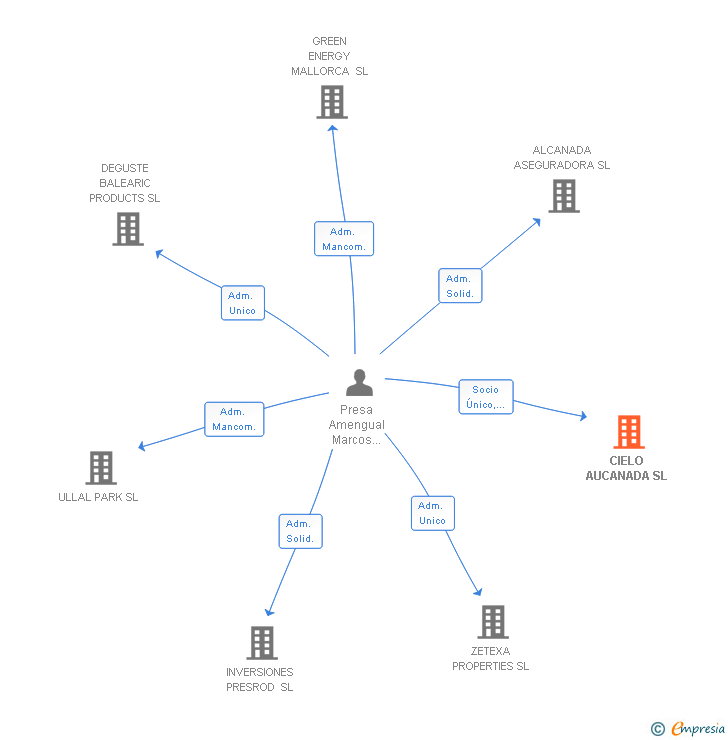 Vinculaciones societarias de CIELO AUCANADA SL