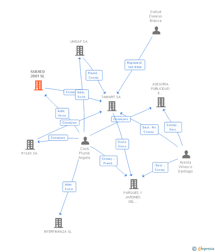 Vinculaciones societarias de SUEXED 2001 SL