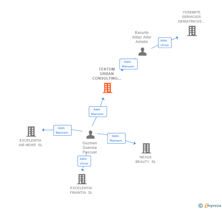 Vinculaciones societarias de TEKTUM URBAN CONSULTING SL