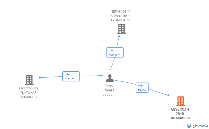 Vinculaciones societarias de ASSERCAN 2010 CANARIAS SL