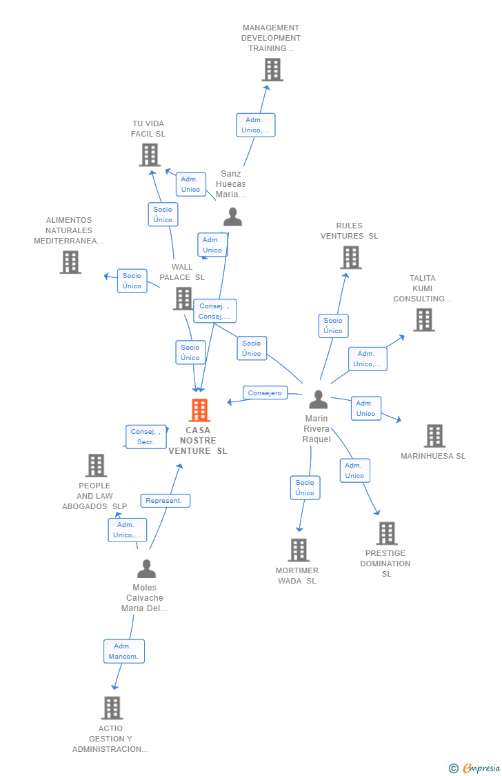 Vinculaciones societarias de CASA NOSTRE VENTURE SL
