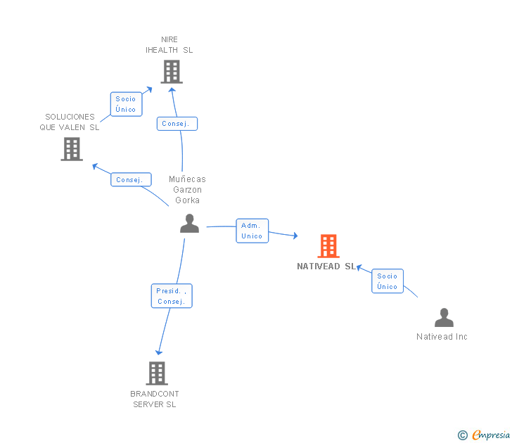 Vinculaciones societarias de NATIVEAD SL