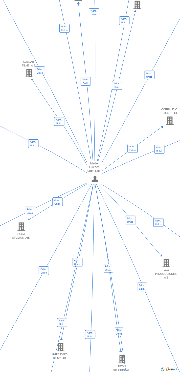 Vinculaciones societarias de CODESO LAB AIE
