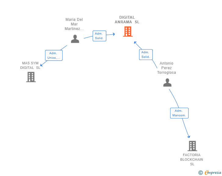 Vinculaciones societarias de DIGITAL ANRAMA SL