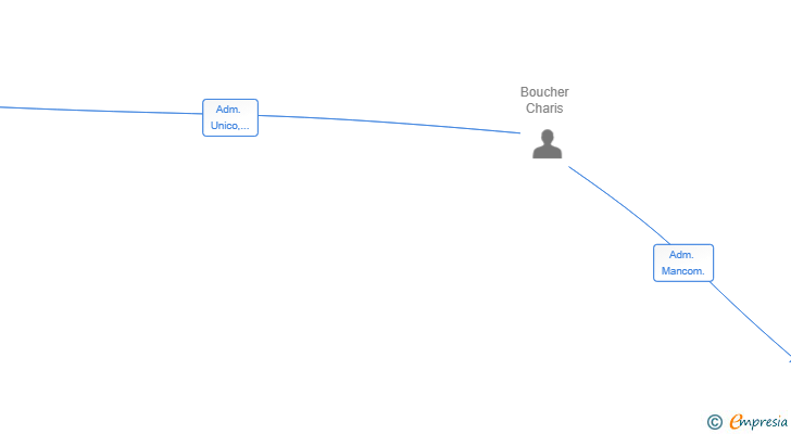 Vinculaciones societarias de GESTION Y SERVICIOS CHARIS SL
