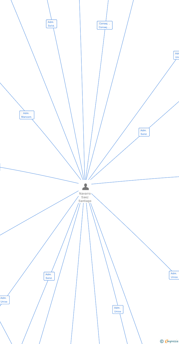 Vinculaciones societarias de MAQUINARIA CONSTRUCTIVA LOPICRAC SL