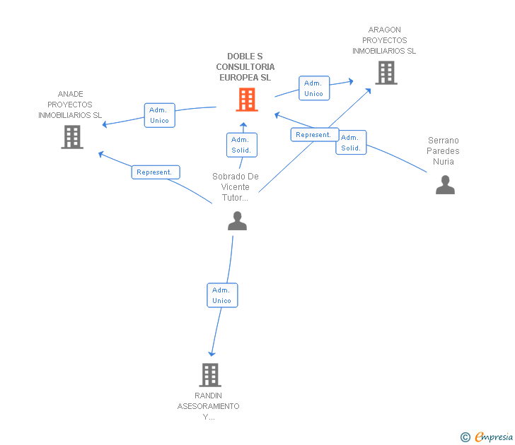 Vinculaciones societarias de DOBLE S CONSULTORIA EUROPEA SL