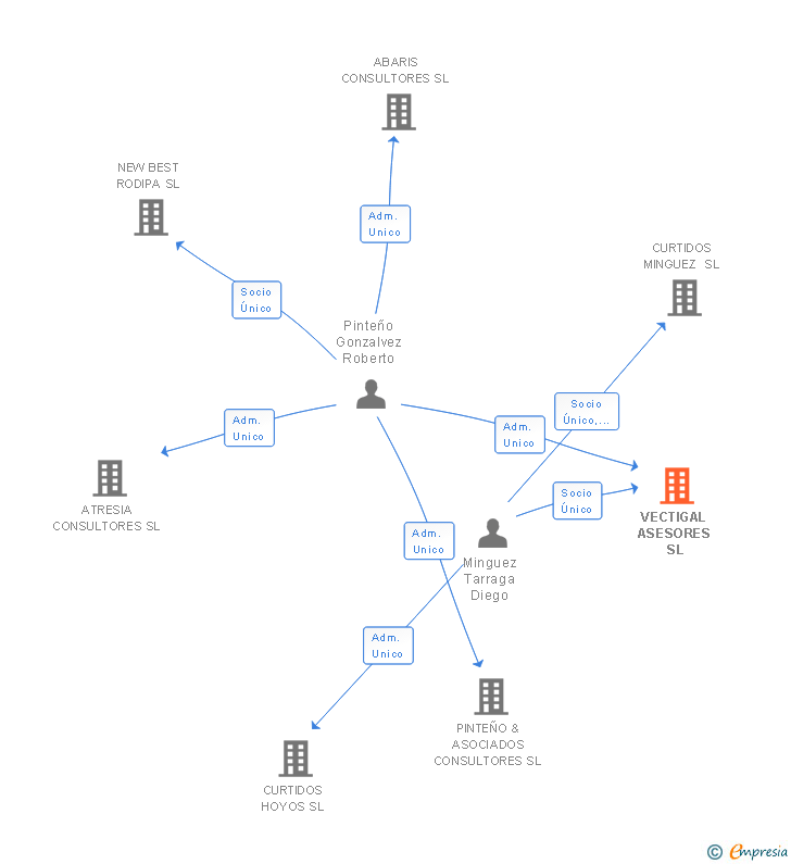 Vinculaciones societarias de VECTIGAL ASESORES SL