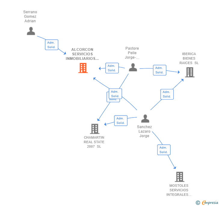 Vinculaciones societarias de ALCORCON SERVICIOS INMOBILIARIOS 2007 SL