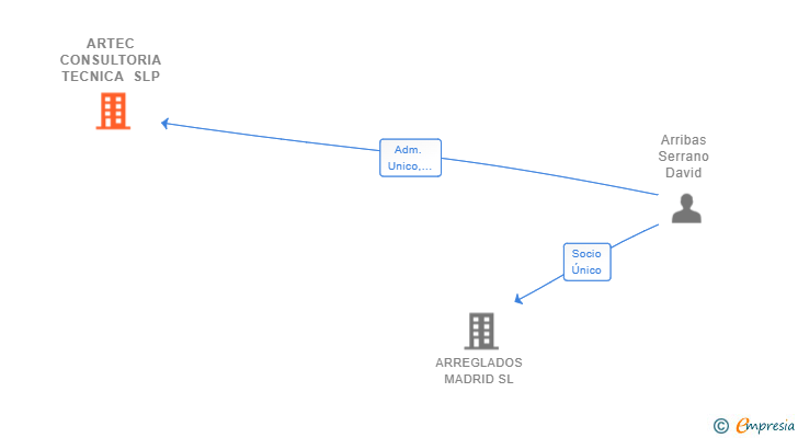 Vinculaciones societarias de ARTEC CONSULTORIA TECNICA SLP