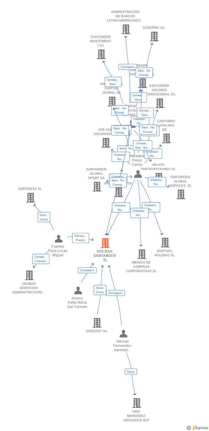 Vinculaciones societarias de HOLBAH SANTANDER SL