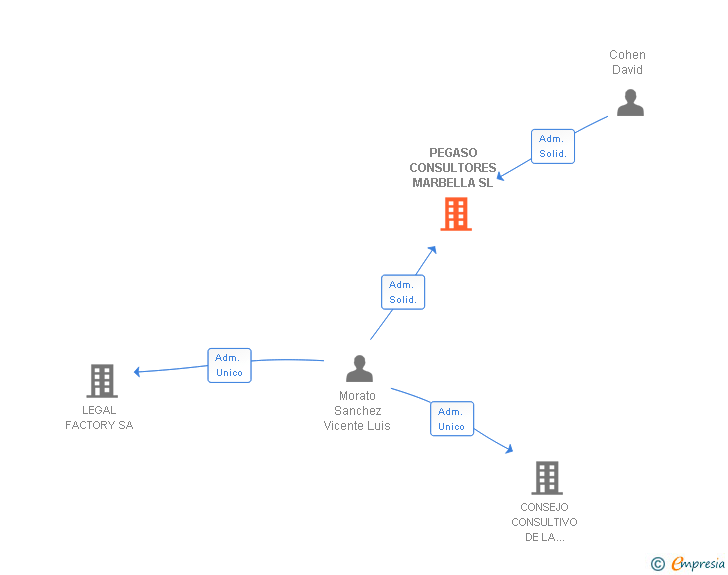 Vinculaciones societarias de PEGASO CONSULTORES MARBELLA SL