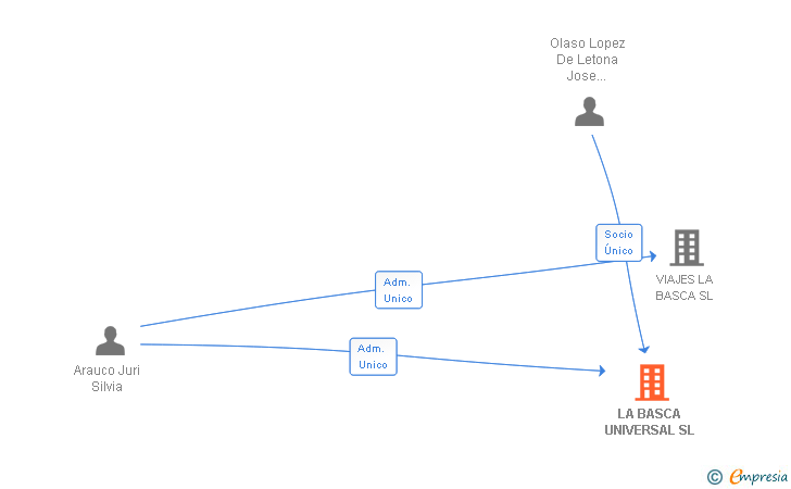 Vinculaciones societarias de LA BASCA UNIVERSAL SL