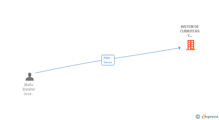 Vinculaciones societarias de AISTEM DE CUBIERTAS Y AISLAMIENTOS SL