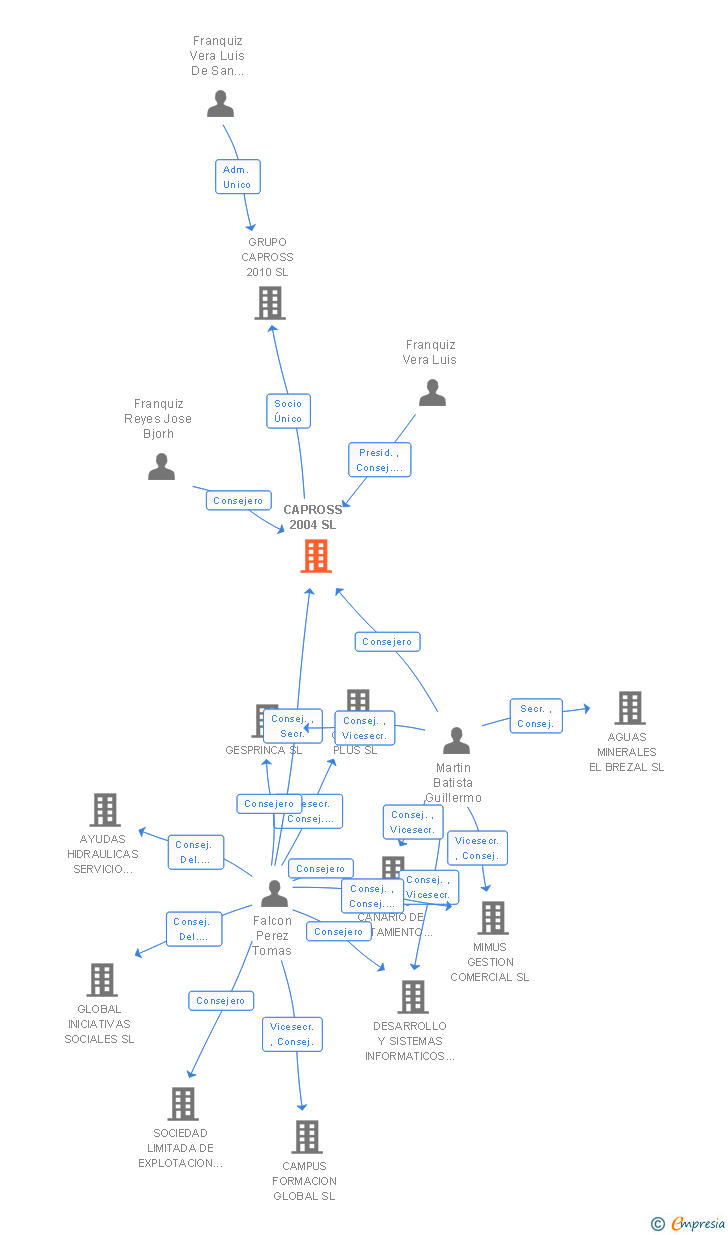 Vinculaciones societarias de CAPROSS 2004 SL