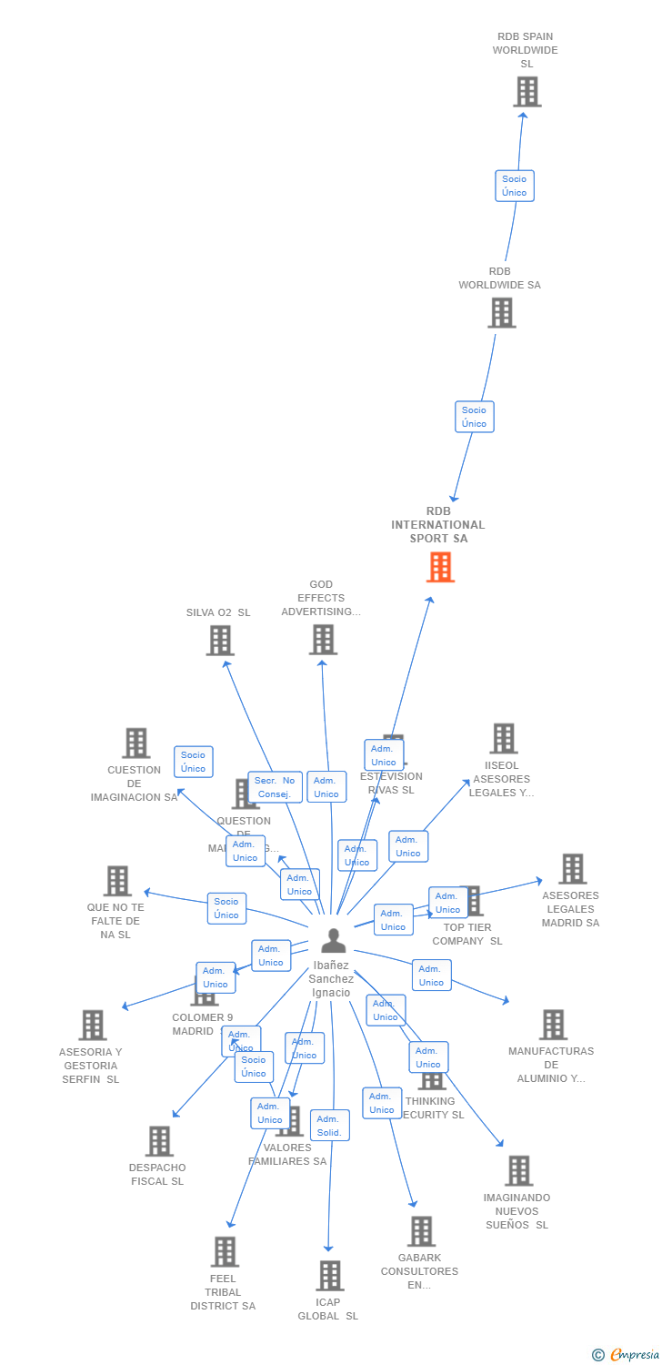 Vinculaciones societarias de RDB INTERNATIONAL SPORT SA