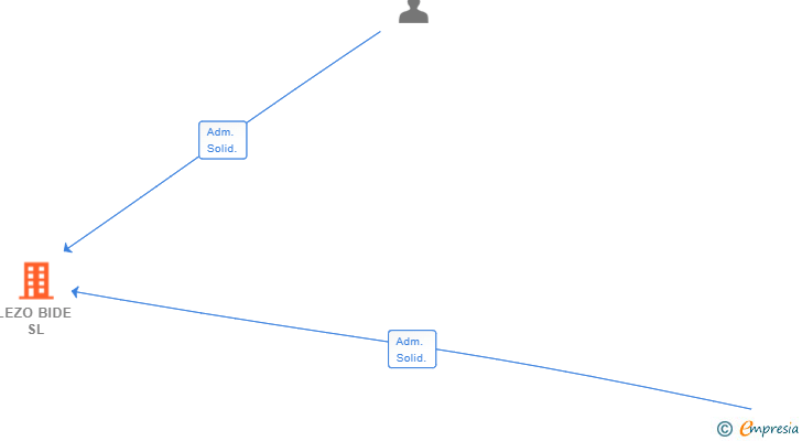 Vinculaciones societarias de LEZO BIDE SL