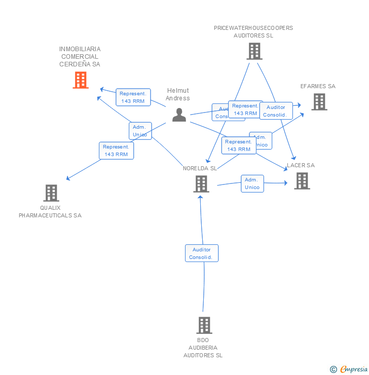 Vinculaciones societarias de BARBEGAL INVESTMENTS SA