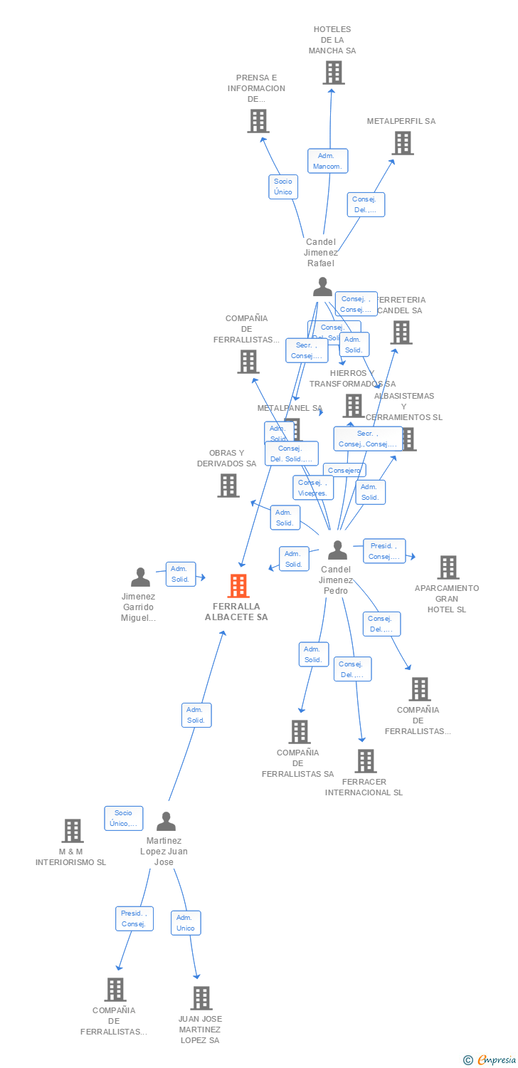 Vinculaciones societarias de FERRALLA ALBACETE SA