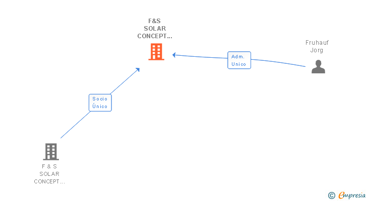 Vinculaciones societarias de F&S SOLAR CONCEPT HISPANIA SL