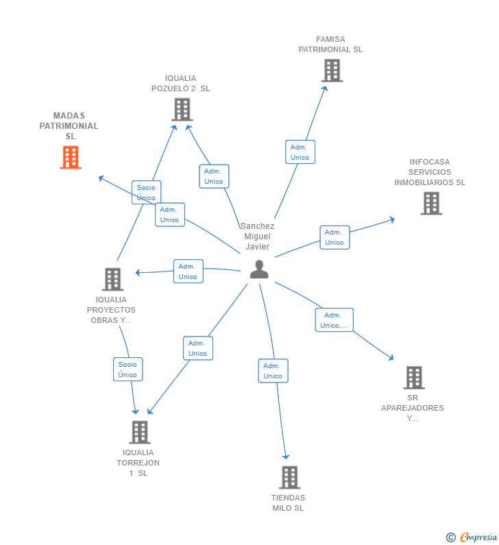 Vinculaciones societarias de MADAS PATRIMONIAL SL