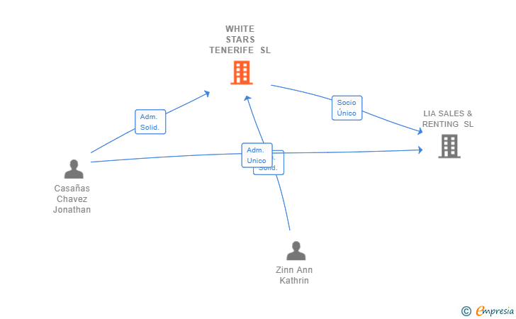 Vinculaciones societarias de WHITE STARS TENERIFE SL