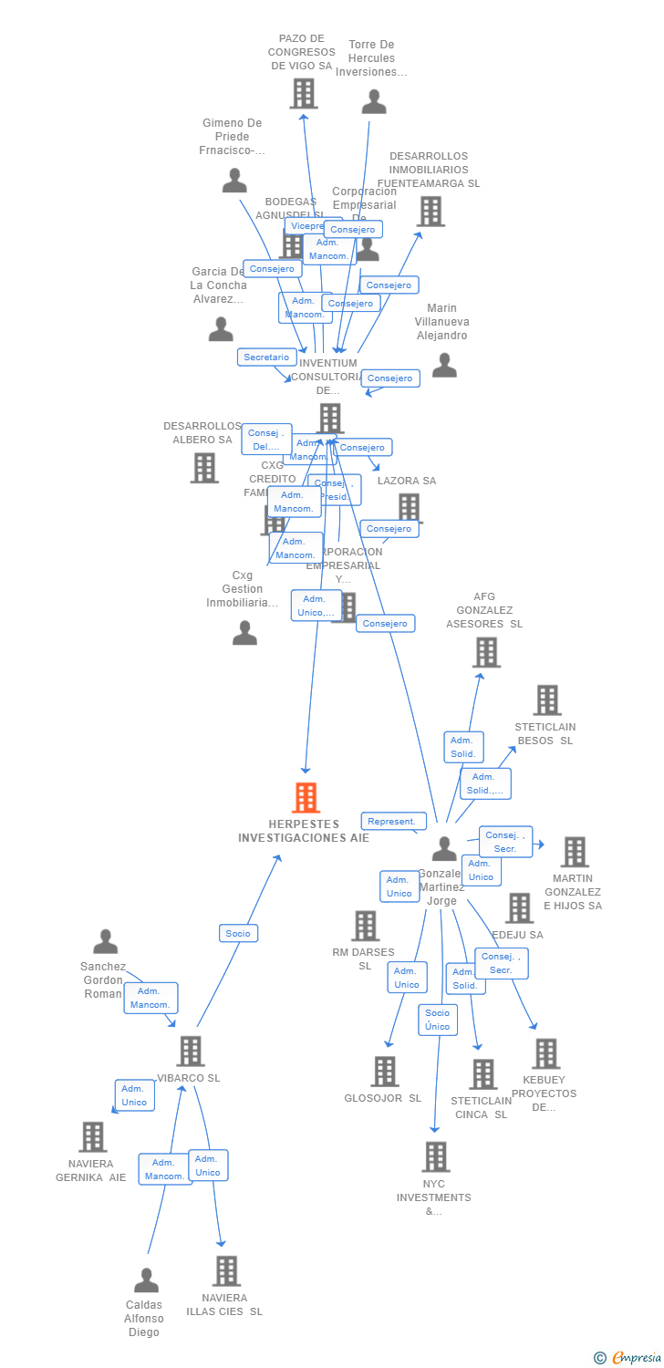 Vinculaciones societarias de HERPESTES INVESTIGACIONES AIE