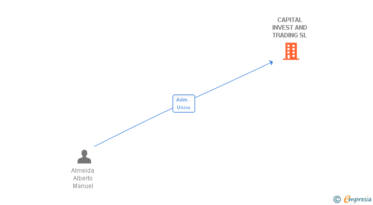 Vinculaciones societarias de CAPITAL INVEST AND TRADING SL